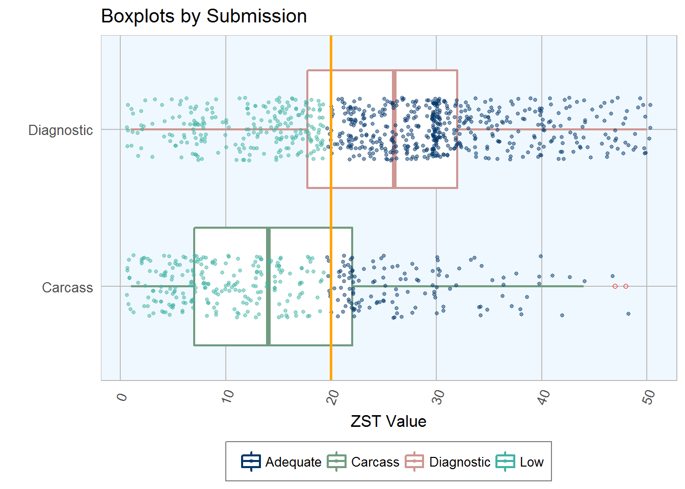 Zinc Sulphate Turbidity boxplots